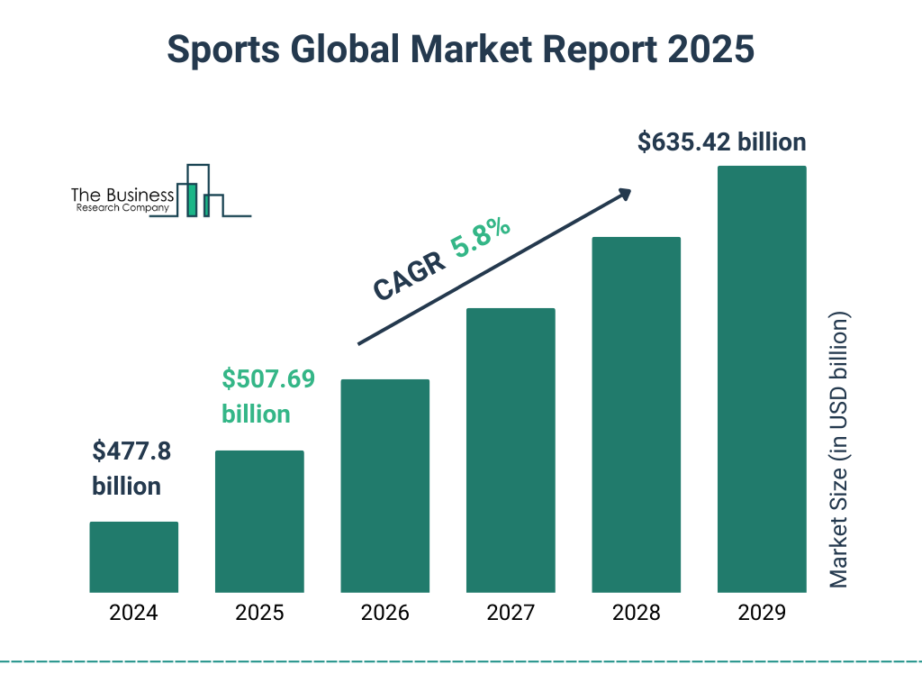 The Ultimate Guide to SportSurge App Development: Features, Cost & Process Dev Technosys Sports Streaming Industry Interesting Facts that You Can’t Ignore!