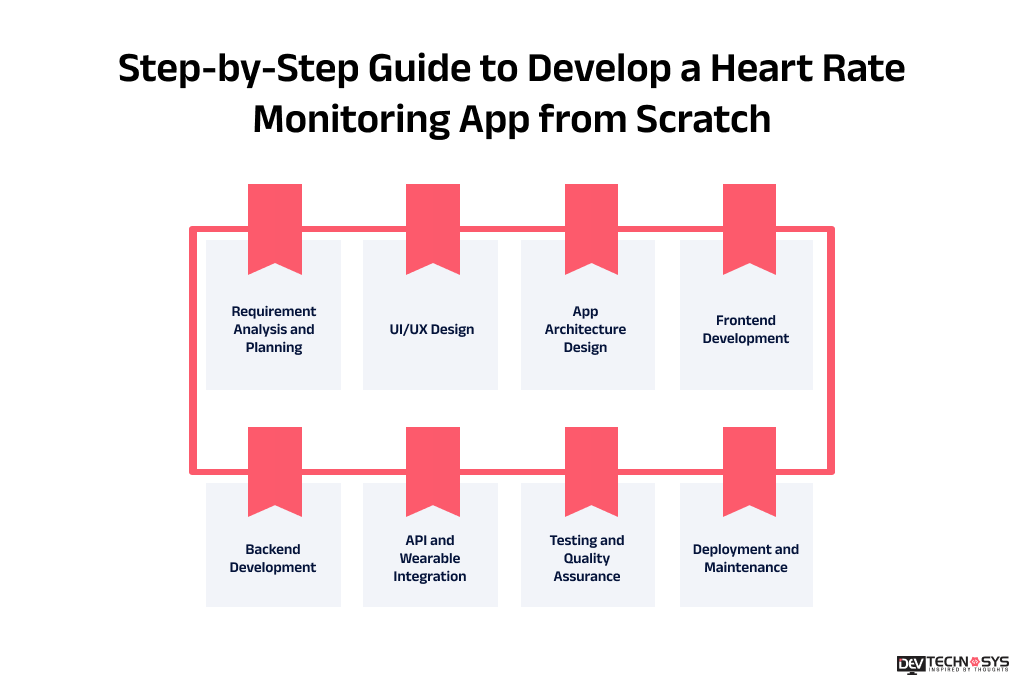 Step-by-Step Guide to Develop a Heart Rate Monitoring App from Scratch