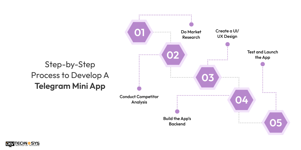 Step-by-Step Process to Develop A Telegram Mini App