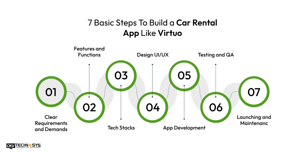 Steps To Build a Car Rental App Like Virtuo