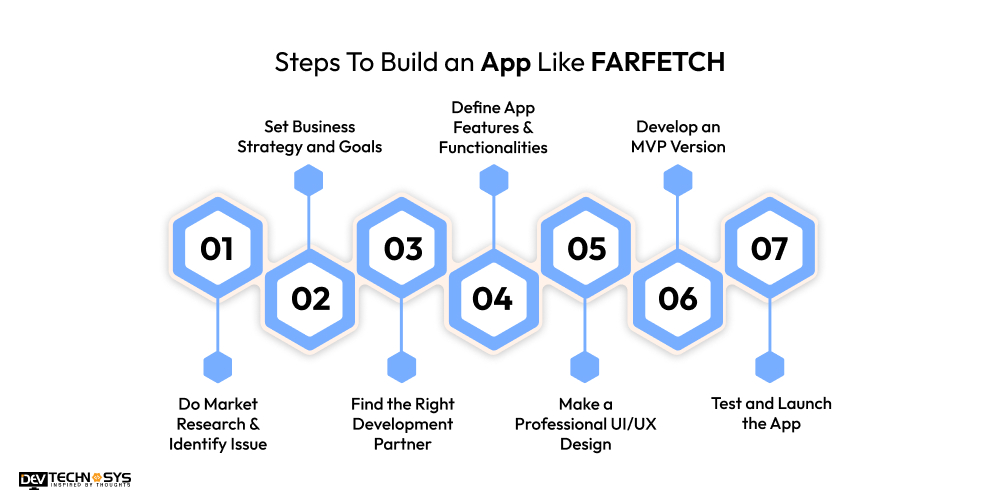 Steps To Build an App Like FARFETCH