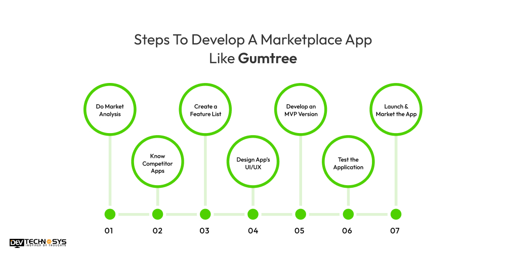 Steps To Develop A Marketplace App Like Gumtree