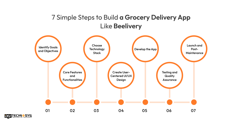 Steps to Build a Grocery Delivery App Like Beelivery