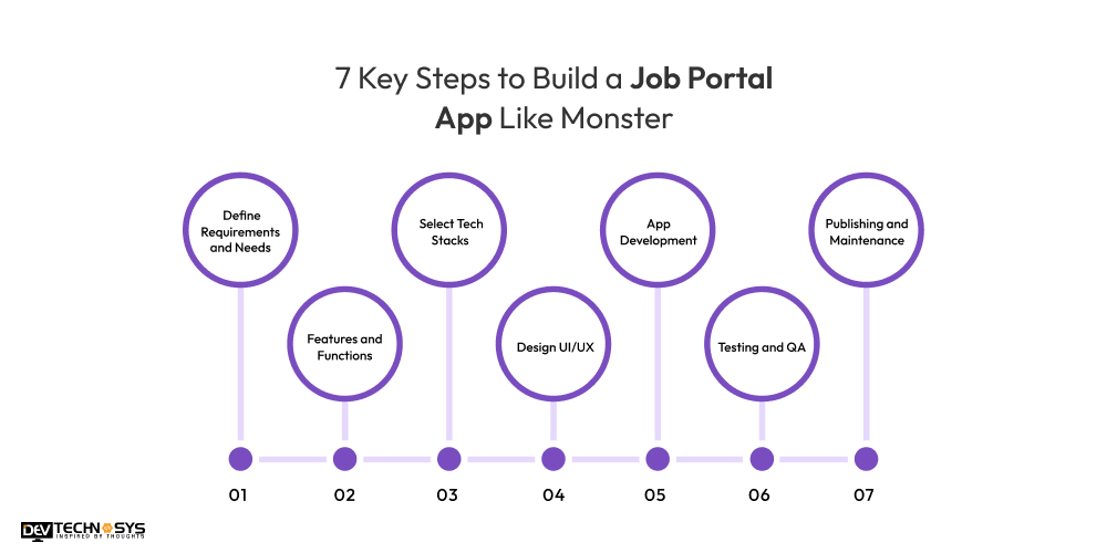 Steps to Build a Job Portal App Like Monster