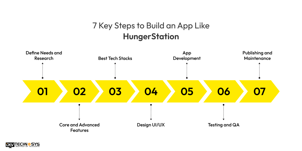 Steps to Build an App Like HungerStation
