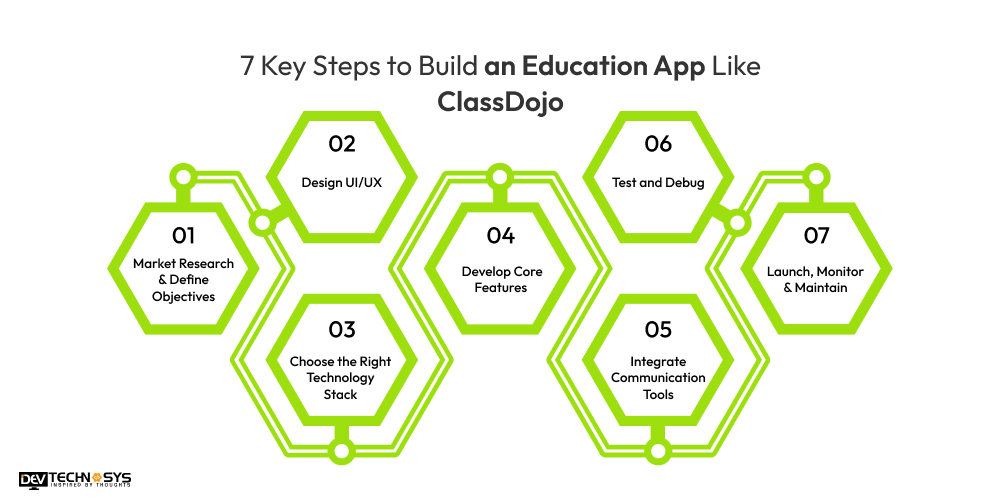 Steps to Build an Education App Like ClassDojo