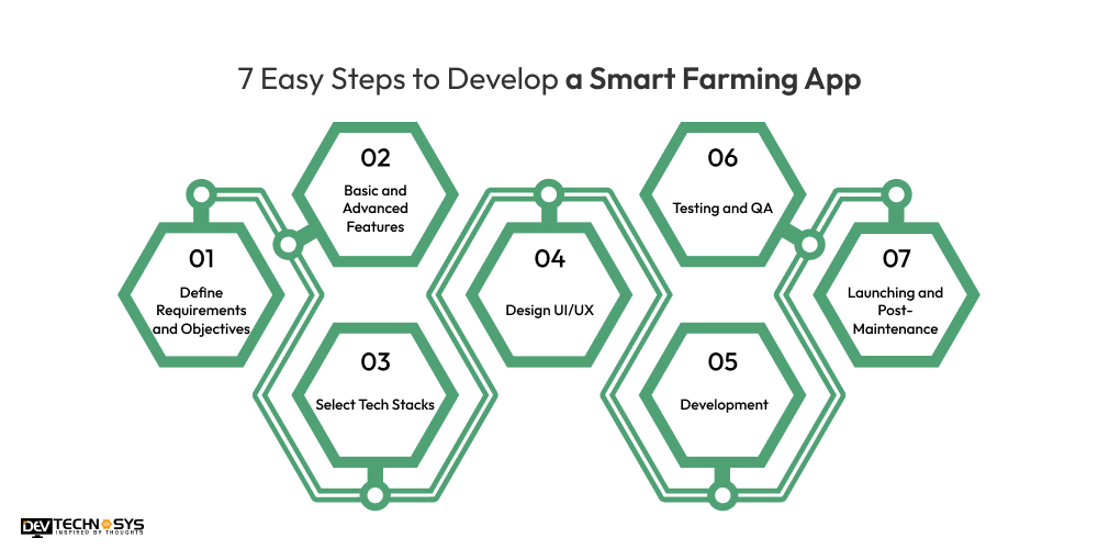 Steps to Develop a Smart Farming App
