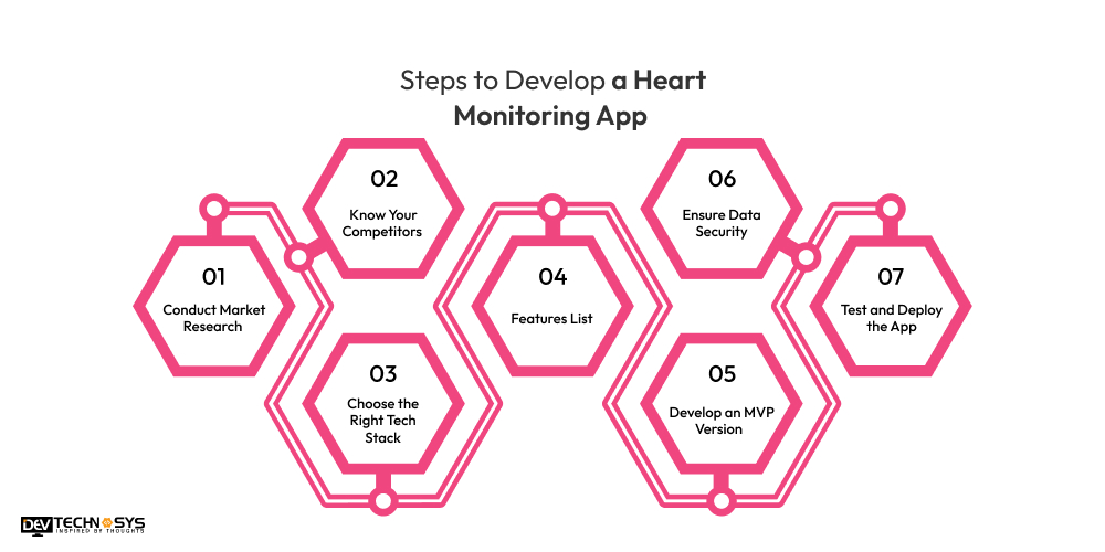 Steps to Develop a Heart Monitoring App