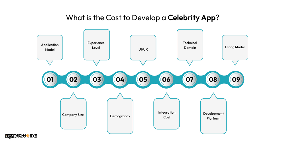 The Cost to Develop a Celebrity App