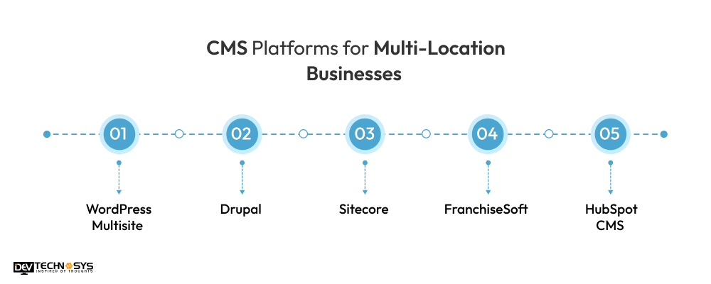 Top CMS Platforms for Multi-Location Businesses