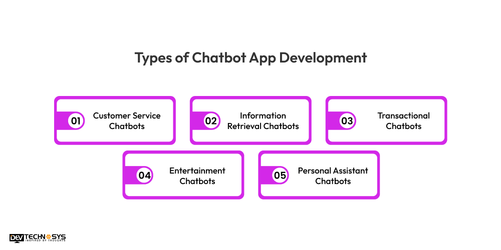 Types of Chatbot App Development