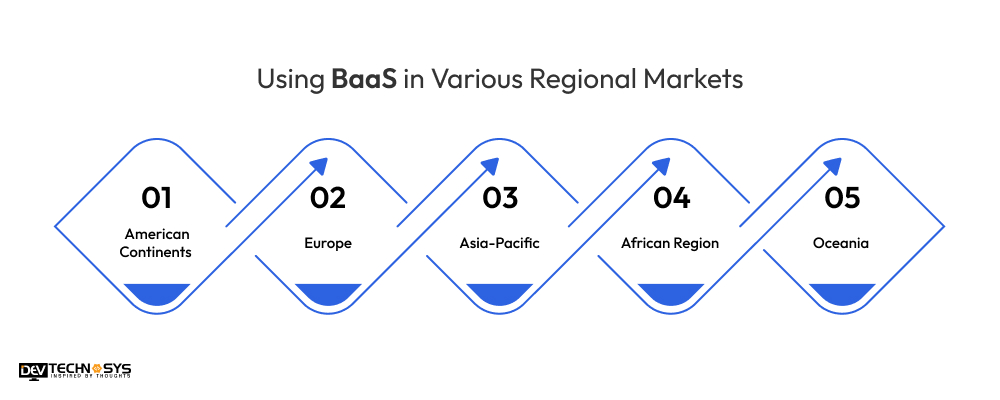 Using BaaS in Various Regional Markets