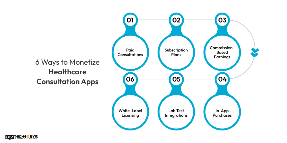 Ways to Monetize Healthcare Consultation Apps