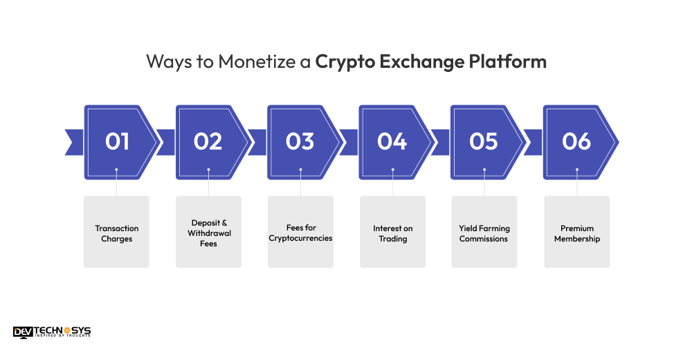 Ways to Monetize a Crypto Exchange Platform