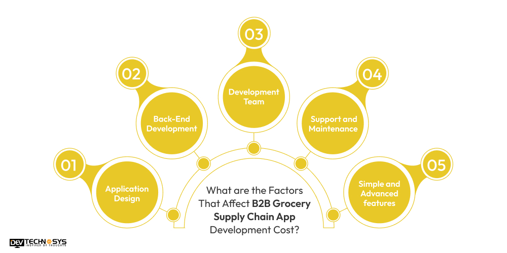 What are the Factors That Affect B2B Grocery Supply Chain App Development Cost