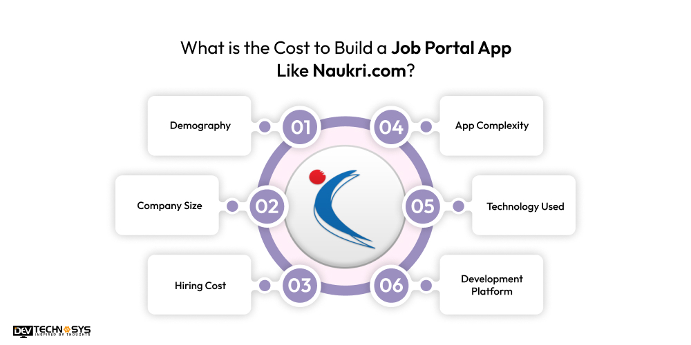 What is the Cost to Build a Job Portal App Like Naukri.com