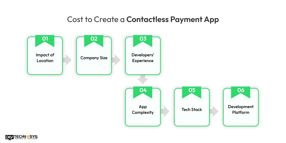 What is the Cost to Create a Contactless Payment App