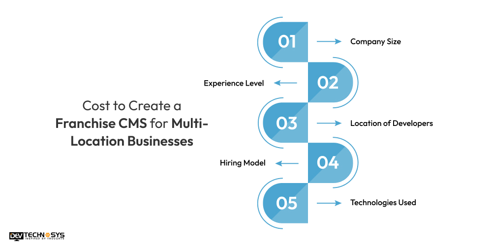 What is the Cost to Create a Franchise CMS for Multi-Location Businesses