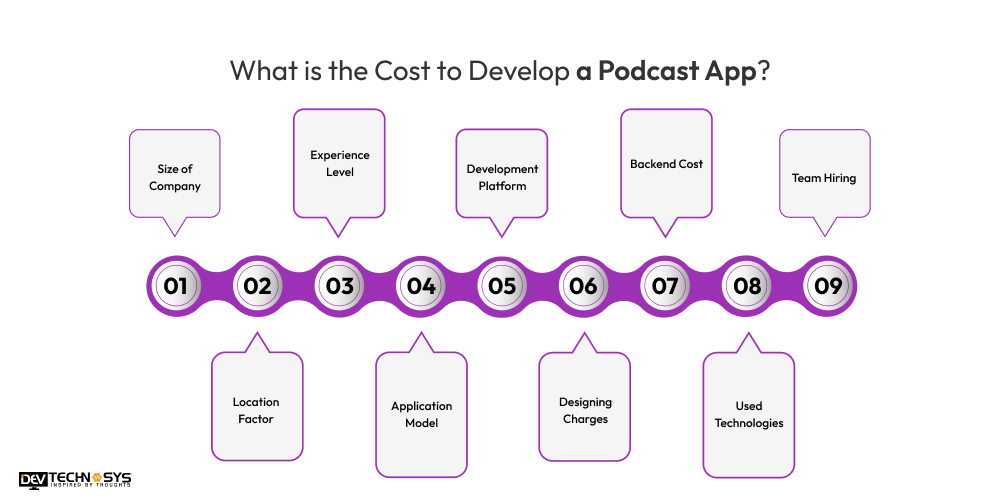 What is the Cost to Develop a Podcast App