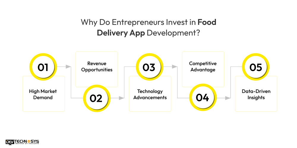 Why Do Entrepreneurs Invest in Food Delivery App Development