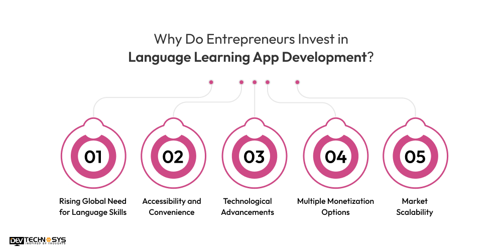 Why Do Entrepreneurs Invest in Language Learning App Development
