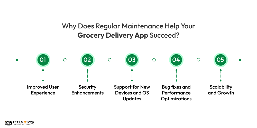 Why Does Regular Maintenance Help Your Grocery Delivery App Succeed