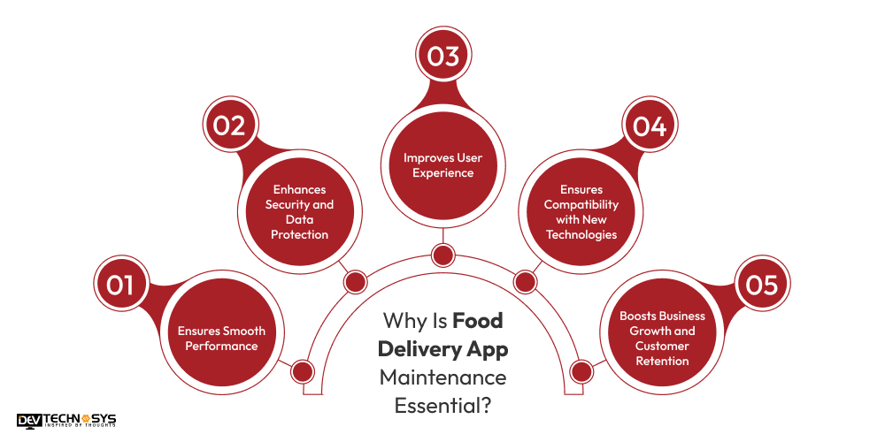 Why Is Food Delivery App Maintenance Essential 