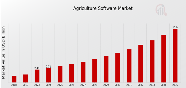 agriculture cost market stats