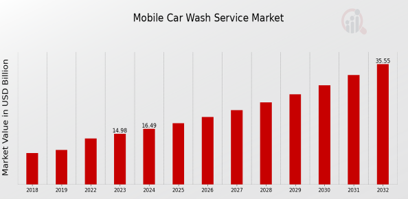 everwash market stats
