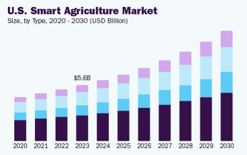 smart farming market stats Dev Technosys