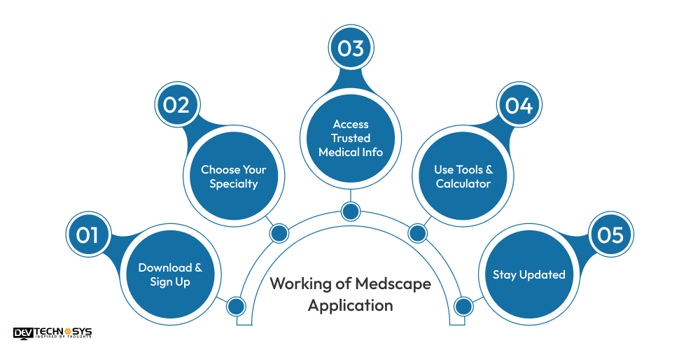 How Does a Medscape App Work