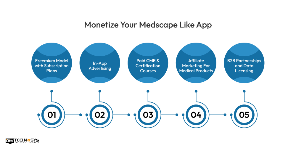 How To Monetize Your Medscape Like App