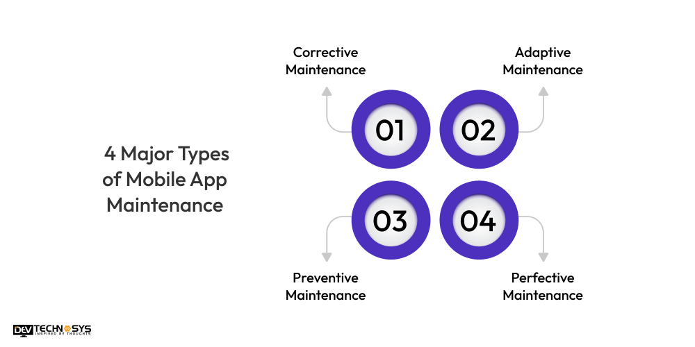 4 Major Types of Mobile App Maintenance
