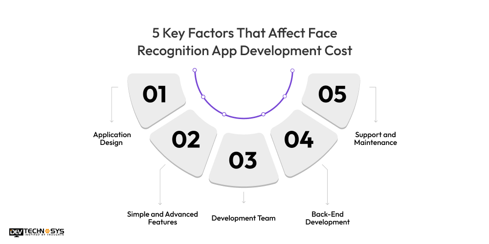 5 Key Factors That Affect Face Recognition App Development Cost