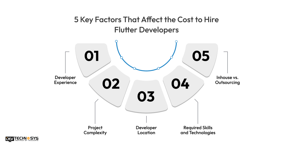5 Key Factors That Affect the Cost to Hire Flutter Developers