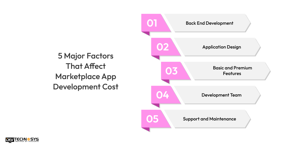 5 Major Factors That Affect Marketplace App Development Cost