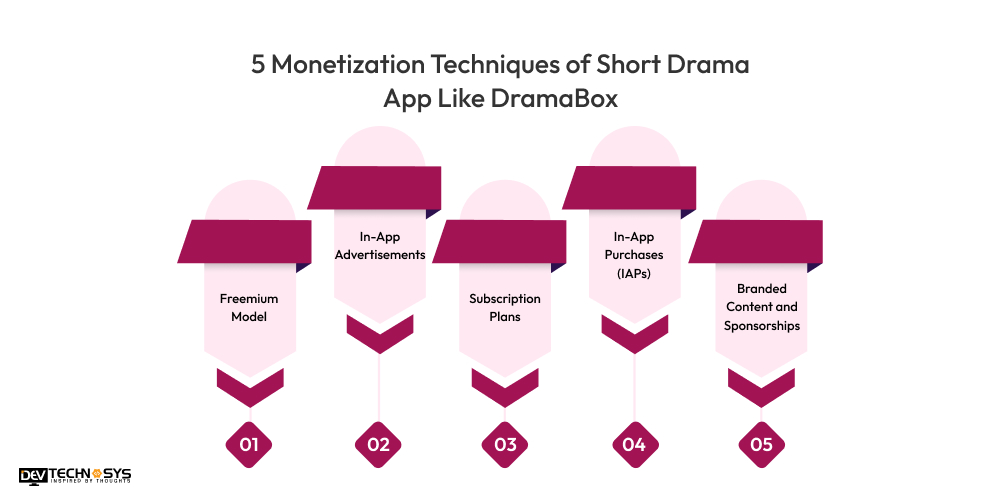 5 Monetization Techniques of Short Drama App Like DramaBox