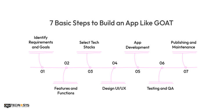 Build An App Like GOAT In 2025 : A Buy And Sell Sneakers App