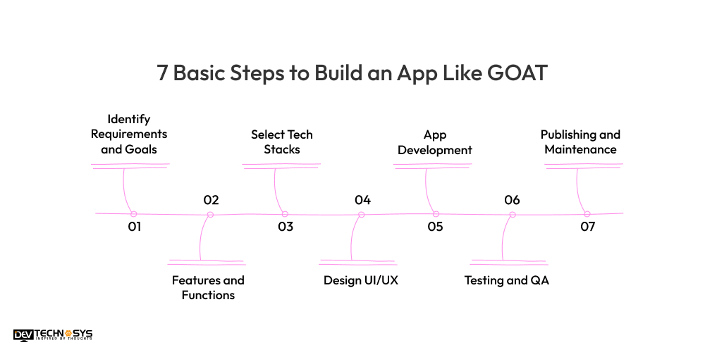 7 Basic Steps to Build an App Like GOAT