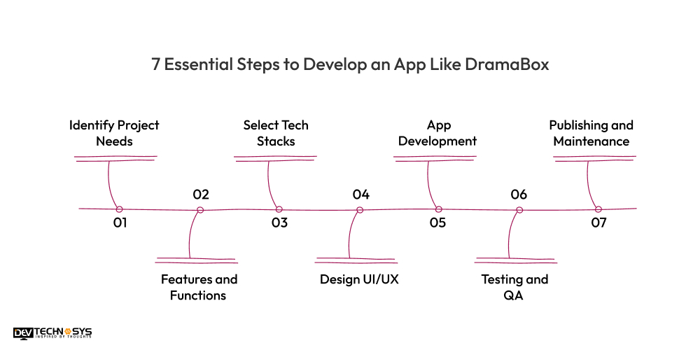 7 Essential Steps to Develop an App Like DramaBox