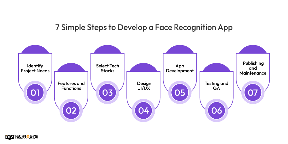 7 Simple Steps to Develop a Face Recognition App