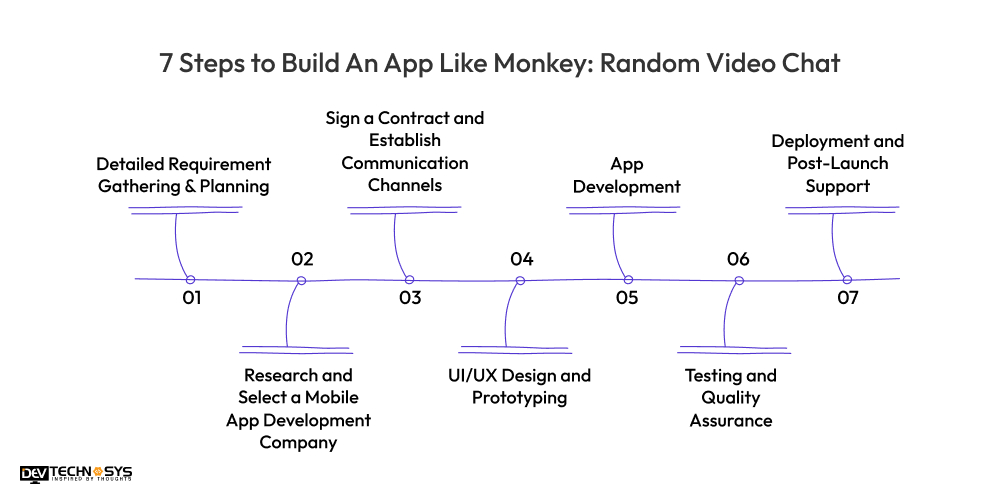 7 Steps to Build An App Like Monkey