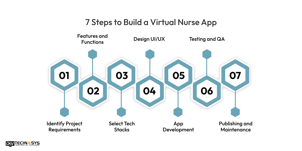 7 Steps to Build a Virtual Nurse App