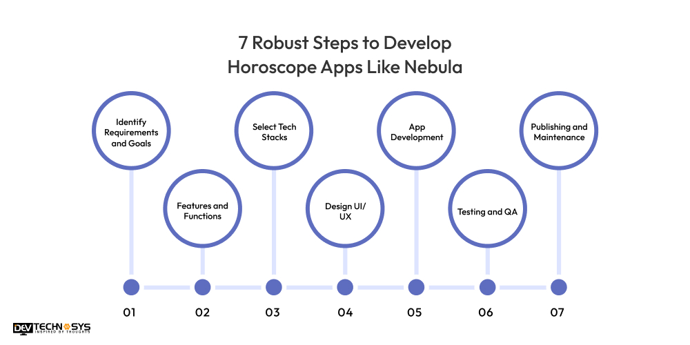 7 Steps to Develop Horoscope Apps Like Nebula