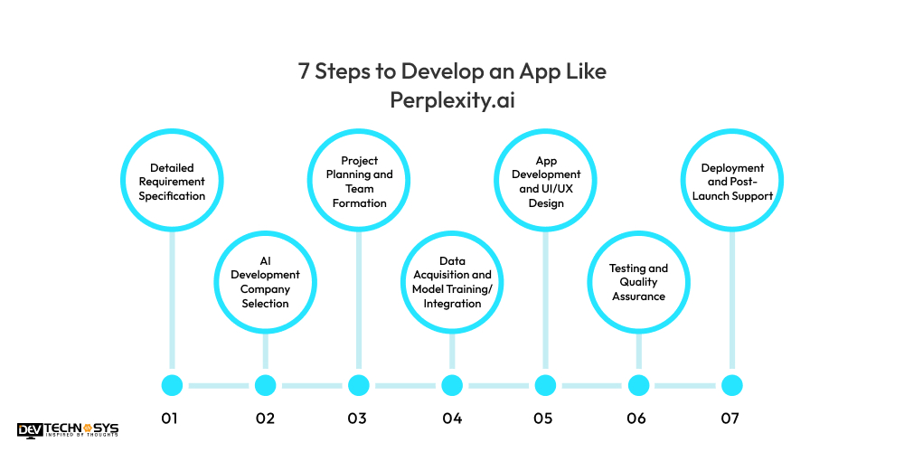 7 Steps to Develop an App Like Perplexity.ai