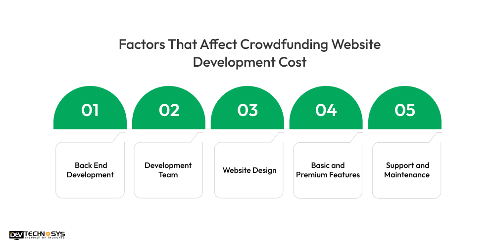 How to Develop Crowdfunding Websites Like GoFundMe Dev Technosys Affect Crowdfunding Website Development Cost