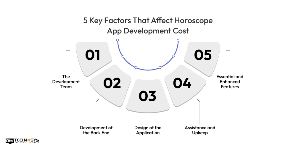 Affect Horoscope App Development Cost
