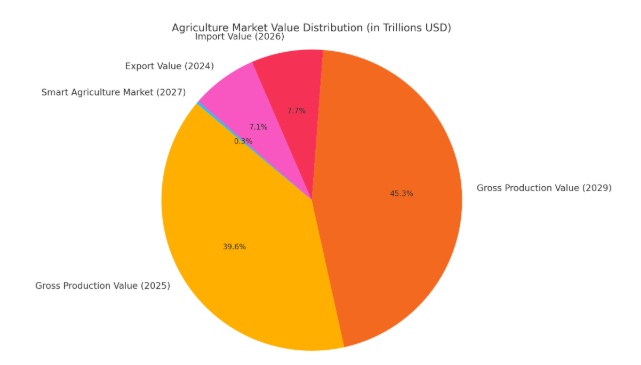 AgriApp Market stats