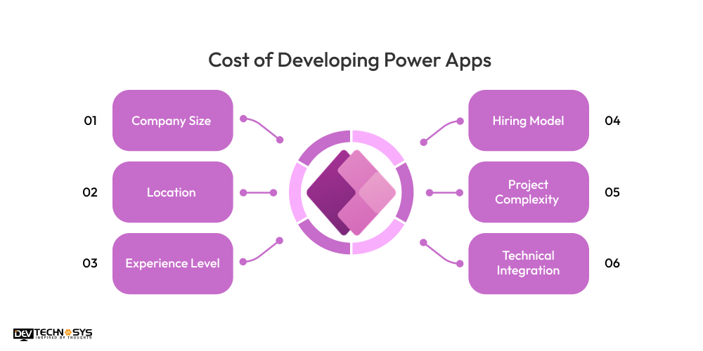 Cost of Developing Power Apps
