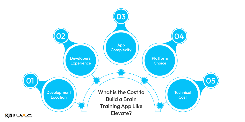 Cost to Build a Brain Training App Like Elevate